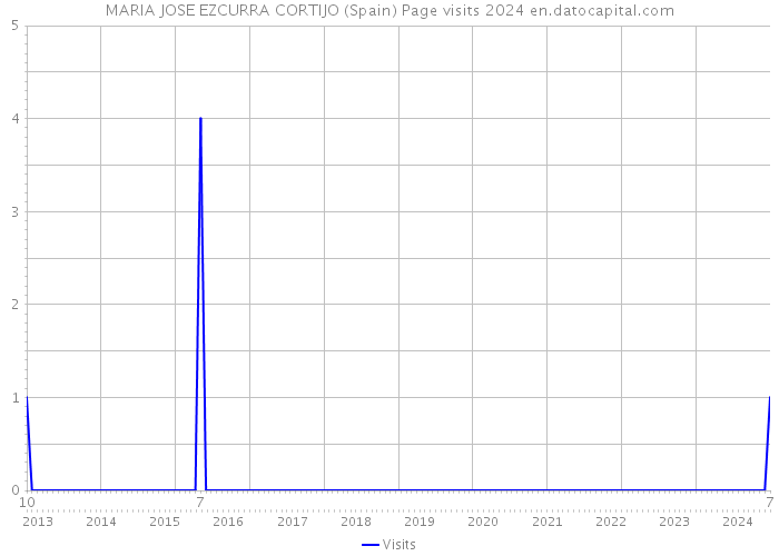 MARIA JOSE EZCURRA CORTIJO (Spain) Page visits 2024 