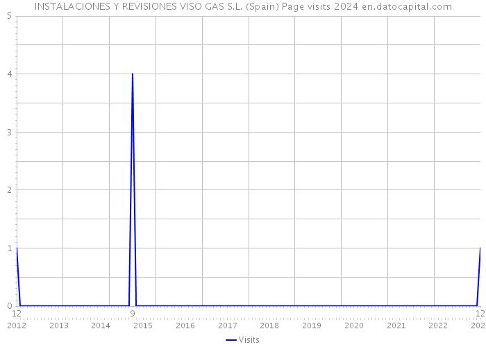INSTALACIONES Y REVISIONES VISO GAS S.L. (Spain) Page visits 2024 