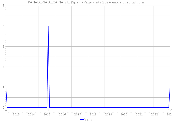 PANADERIA ALCAINA S.L. (Spain) Page visits 2024 