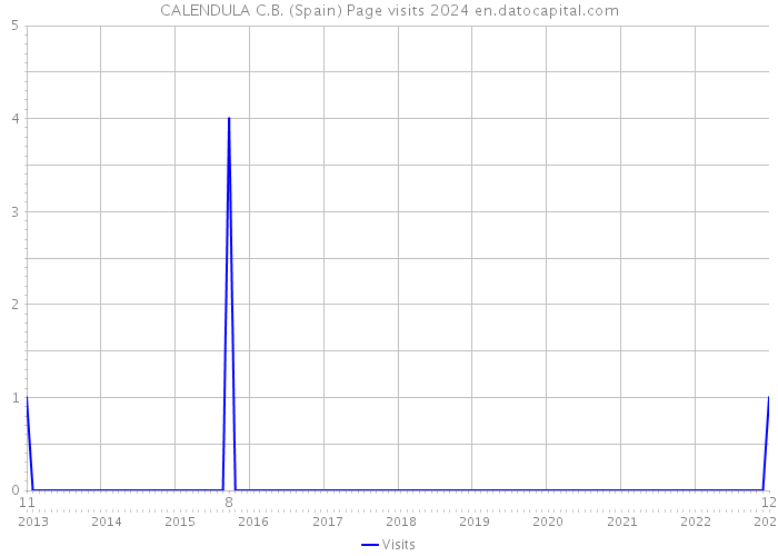 CALENDULA C.B. (Spain) Page visits 2024 