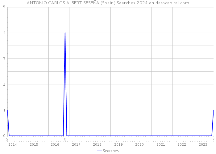 ANTONIO CARLOS ALBERT SESEÑA (Spain) Searches 2024 