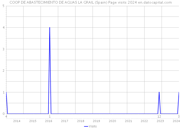 COOP DE ABASTECIMIENTO DE AGUAS LA GRAIL (Spain) Page visits 2024 