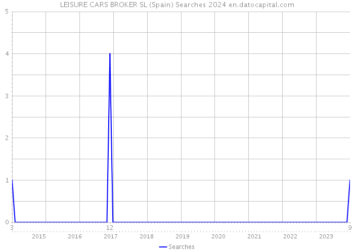 LEISURE CARS BROKER SL (Spain) Searches 2024 