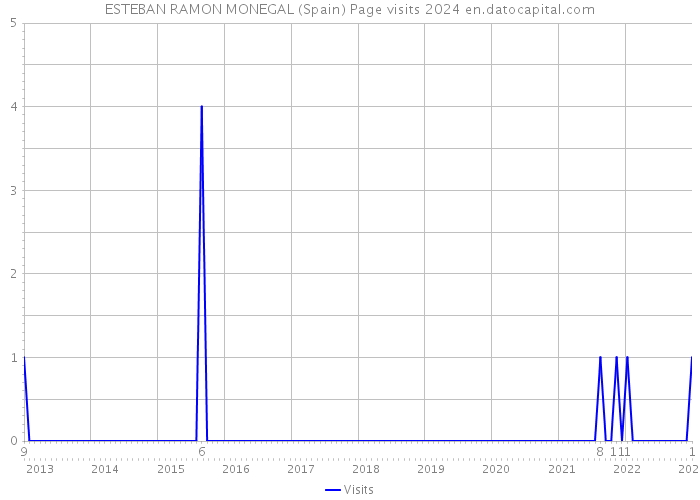 ESTEBAN RAMON MONEGAL (Spain) Page visits 2024 