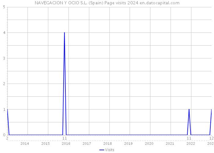 NAVEGACION Y OCIO S.L. (Spain) Page visits 2024 