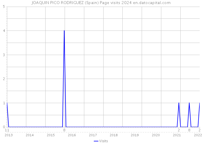 JOAQUIN PICO RODRIGUEZ (Spain) Page visits 2024 