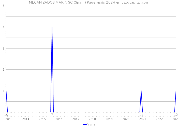 MECANIZADOS MARIN SC (Spain) Page visits 2024 