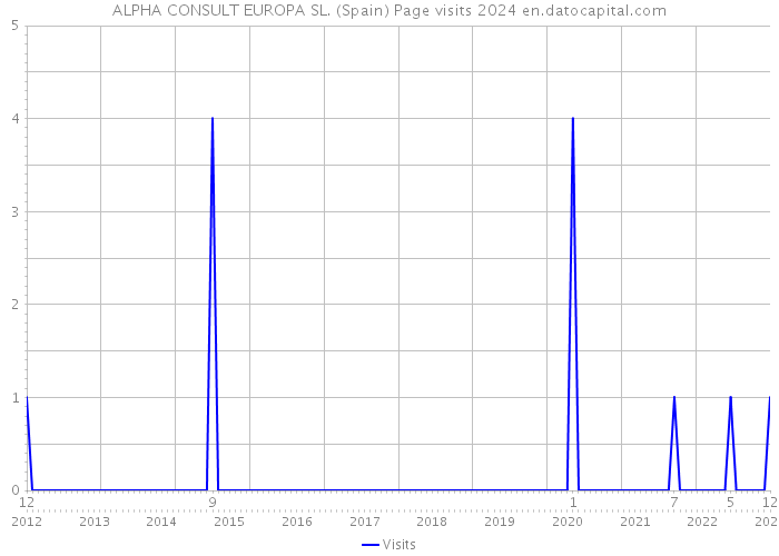 ALPHA CONSULT EUROPA SL. (Spain) Page visits 2024 