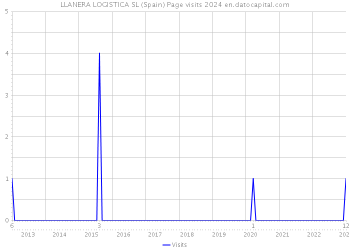 LLANERA LOGISTICA SL (Spain) Page visits 2024 