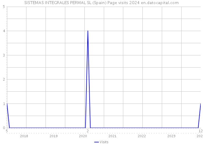 SISTEMAS INTEGRALES PERMAL SL (Spain) Page visits 2024 