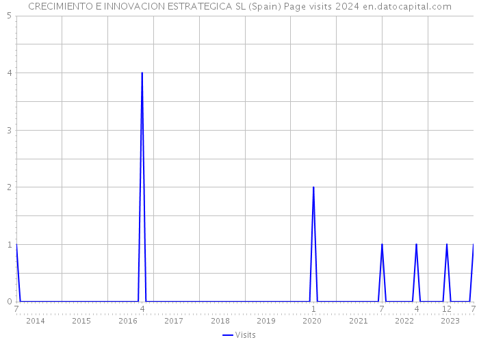 CRECIMIENTO E INNOVACION ESTRATEGICA SL (Spain) Page visits 2024 