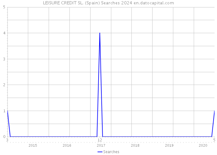 LEISURE CREDIT SL. (Spain) Searches 2024 