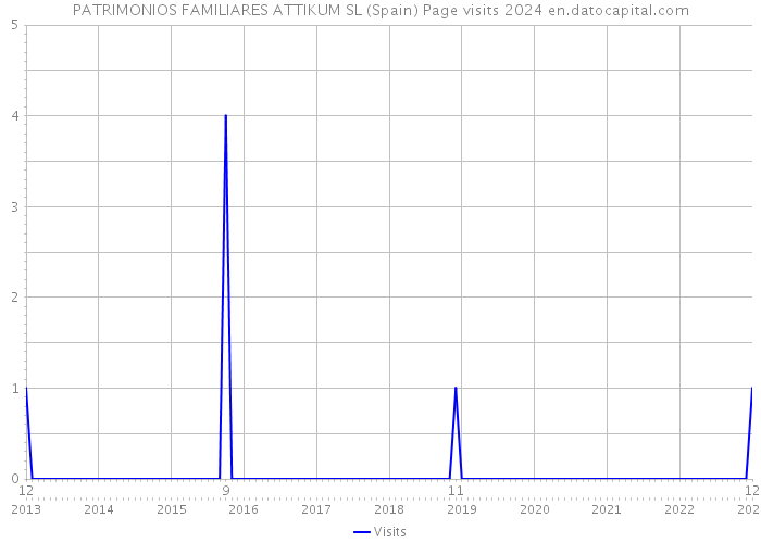 PATRIMONIOS FAMILIARES ATTIKUM SL (Spain) Page visits 2024 