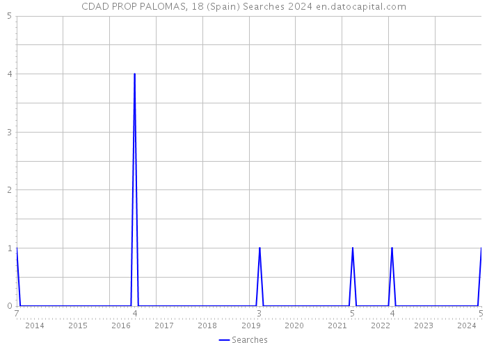 CDAD PROP PALOMAS, 18 (Spain) Searches 2024 