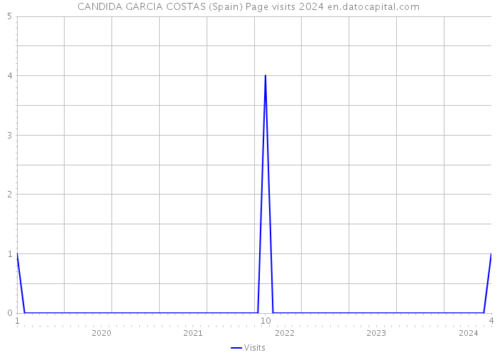 CANDIDA GARCIA COSTAS (Spain) Page visits 2024 