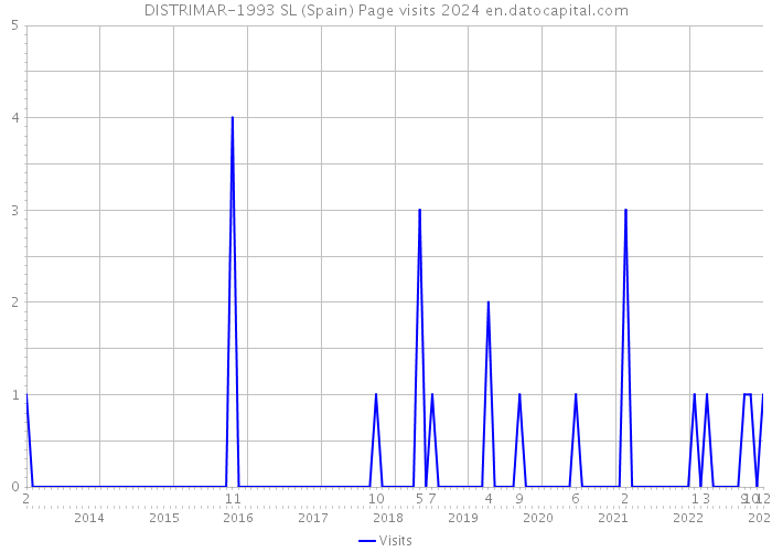 DISTRIMAR-1993 SL (Spain) Page visits 2024 