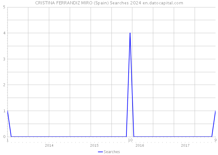 CRISTINA FERRANDIZ MIRO (Spain) Searches 2024 