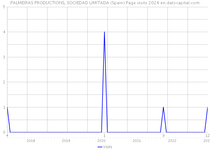 PALMEIRAS PRODUCTIONS, SOCIEDAD LIMITADA (Spain) Page visits 2024 
