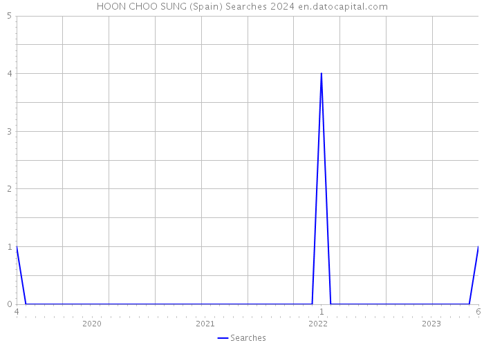 HOON CHOO SUNG (Spain) Searches 2024 