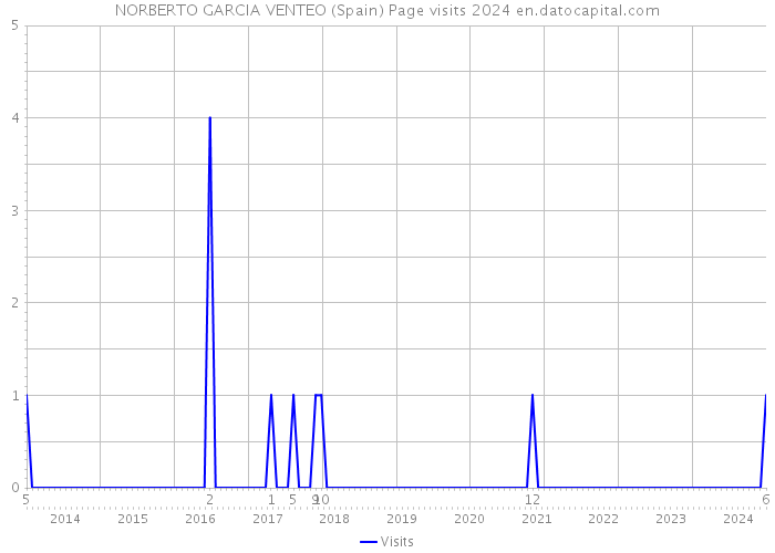 NORBERTO GARCIA VENTEO (Spain) Page visits 2024 