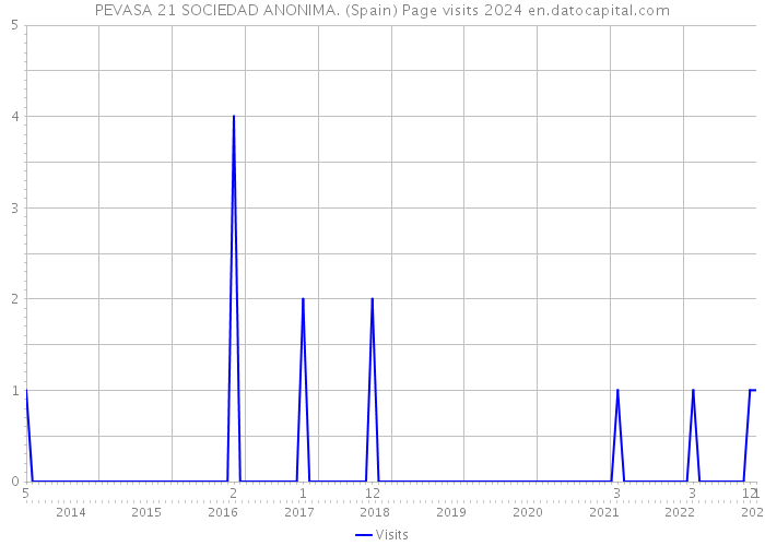 PEVASA 21 SOCIEDAD ANONIMA. (Spain) Page visits 2024 