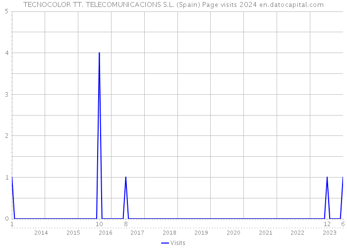 TECNOCOLOR TT. TELECOMUNICACIONS S.L. (Spain) Page visits 2024 