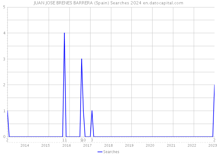 JUAN JOSE BRENES BARRERA (Spain) Searches 2024 