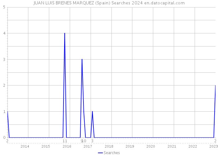 JUAN LUIS BRENES MARQUEZ (Spain) Searches 2024 