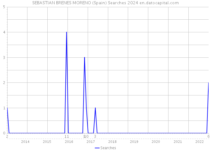 SEBASTIAN BRENES MORENO (Spain) Searches 2024 