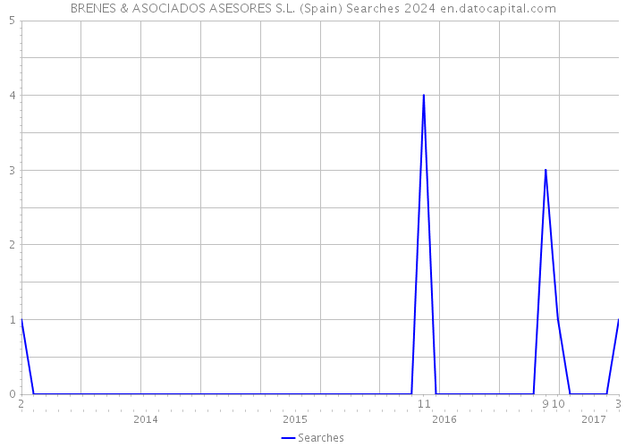 BRENES & ASOCIADOS ASESORES S.L. (Spain) Searches 2024 