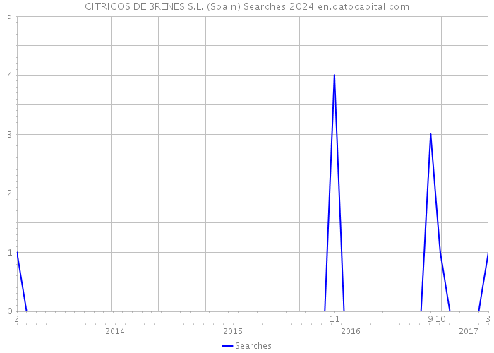 CITRICOS DE BRENES S.L. (Spain) Searches 2024 