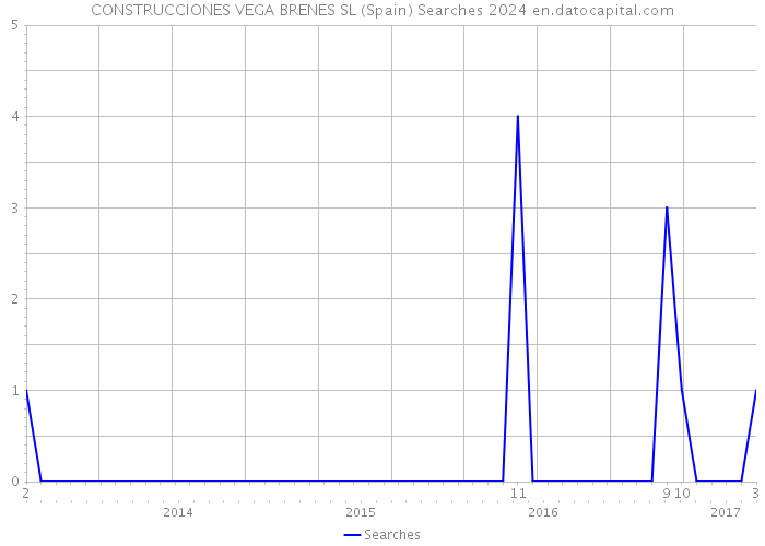 CONSTRUCCIONES VEGA BRENES SL (Spain) Searches 2024 