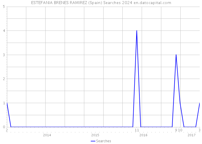 ESTEFANIA BRENES RAMIREZ (Spain) Searches 2024 