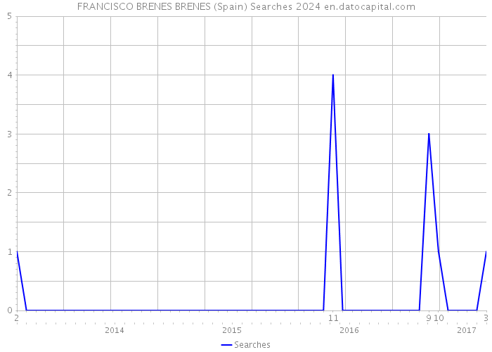 FRANCISCO BRENES BRENES (Spain) Searches 2024 