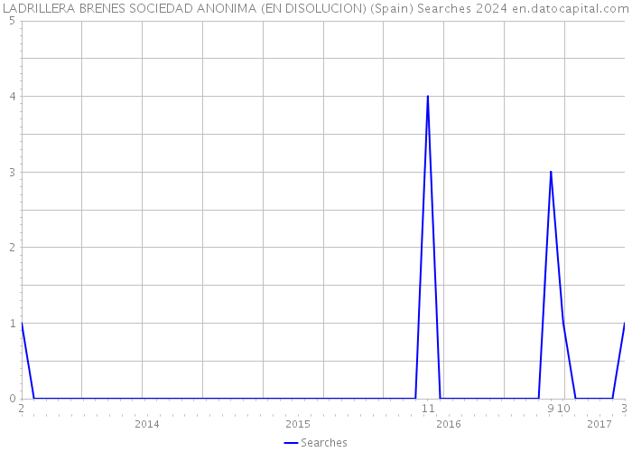 LADRILLERA BRENES SOCIEDAD ANONIMA (EN DISOLUCION) (Spain) Searches 2024 