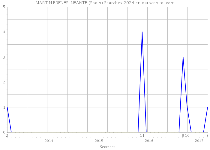 MARTIN BRENES INFANTE (Spain) Searches 2024 