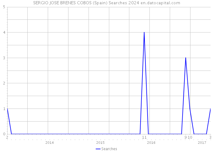 SERGIO JOSE BRENES COBOS (Spain) Searches 2024 