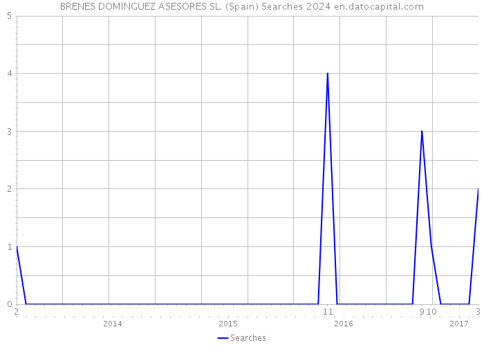 BRENES DOMINGUEZ ASESORES SL. (Spain) Searches 2024 