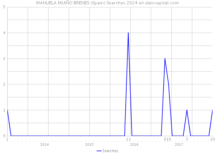 MANUELA MUIÑO BRENES (Spain) Searches 2024 
