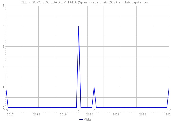 CELI - GOXO SOCIEDAD LIMITADA (Spain) Page visits 2024 