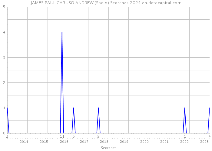 JAMES PAUL CARUSO ANDREW (Spain) Searches 2024 
