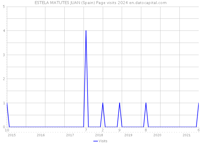 ESTELA MATUTES JUAN (Spain) Page visits 2024 