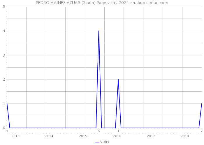 PEDRO MAINEZ AZUAR (Spain) Page visits 2024 