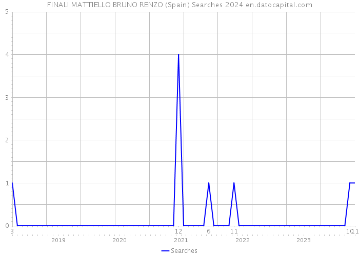 FINALI MATTIELLO BRUNO RENZO (Spain) Searches 2024 