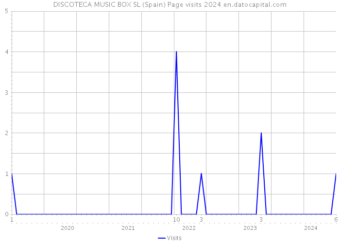 DISCOTECA MUSIC BOX SL (Spain) Page visits 2024 