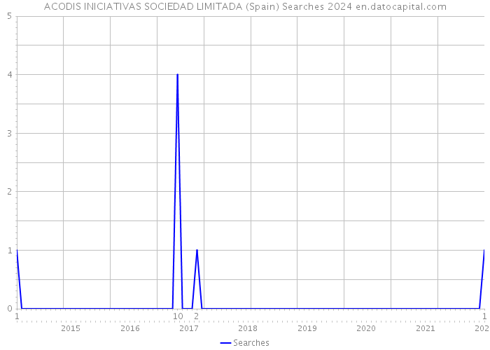 ACODIS INICIATIVAS SOCIEDAD LIMITADA (Spain) Searches 2024 