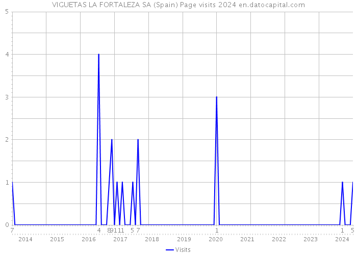 VIGUETAS LA FORTALEZA SA (Spain) Page visits 2024 