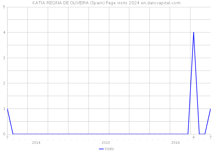 KATIA REGINA DE OLIVEIRA (Spain) Page visits 2024 