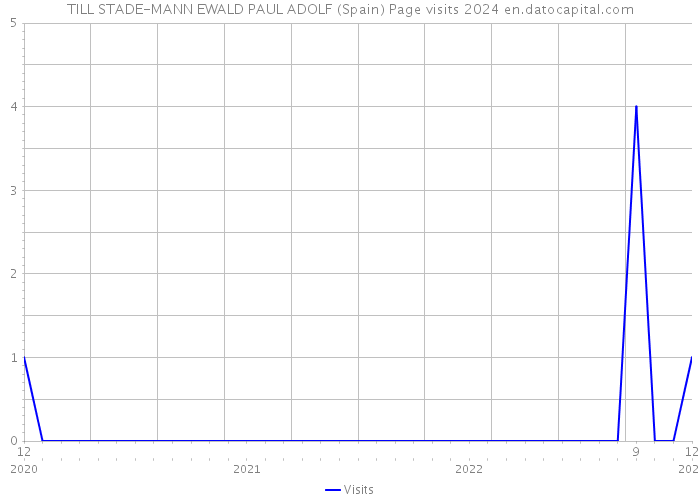 TILL STADE-MANN EWALD PAUL ADOLF (Spain) Page visits 2024 