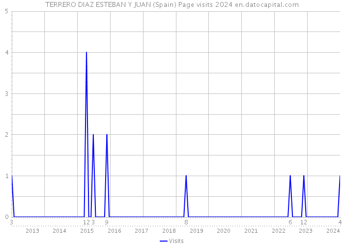 TERRERO DIAZ ESTEBAN Y JUAN (Spain) Page visits 2024 